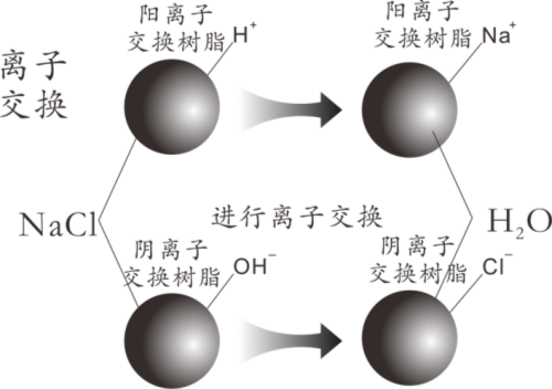 抛光树脂再生